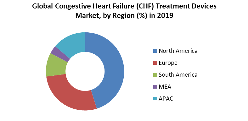 Global Congestive Heart Failure (CHF) Treatment Devices Market