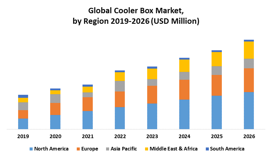 Global Cooler Box Market