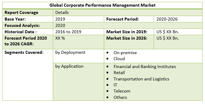 Global Corporate Performance Management Market