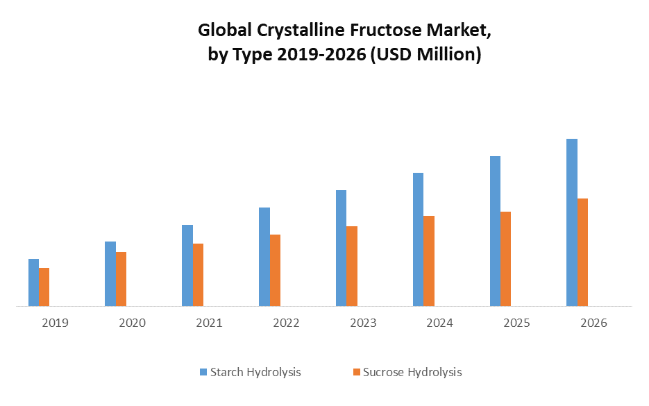 Crystalline Fructose Market: Global Industry Analysis and Forecast