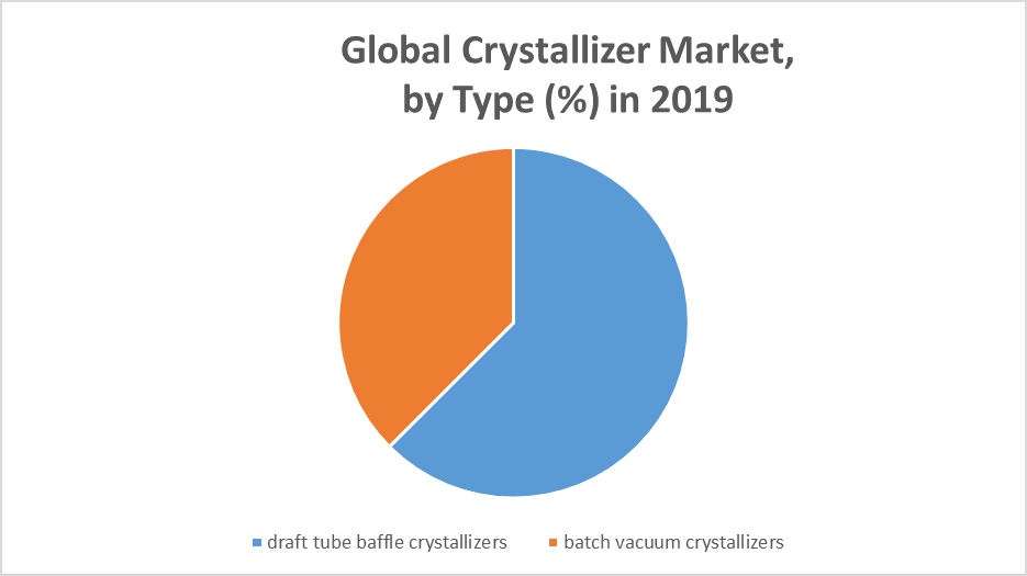 Crystallizers Market: Industry Analysis and Forecast (2020-2026) by Type, Application, and Region
