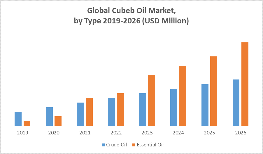 Global Cubeb Oil Market