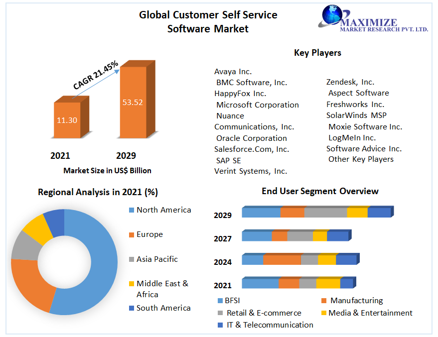 Global Customer Self-Service Software Market