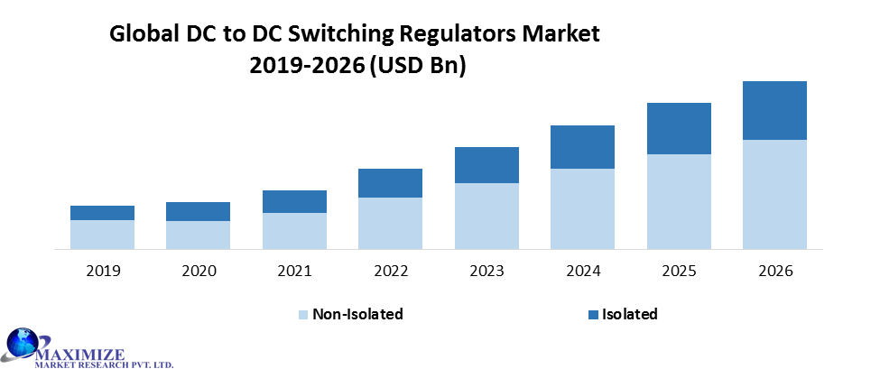 Global DC to DC Switching Regulators Market