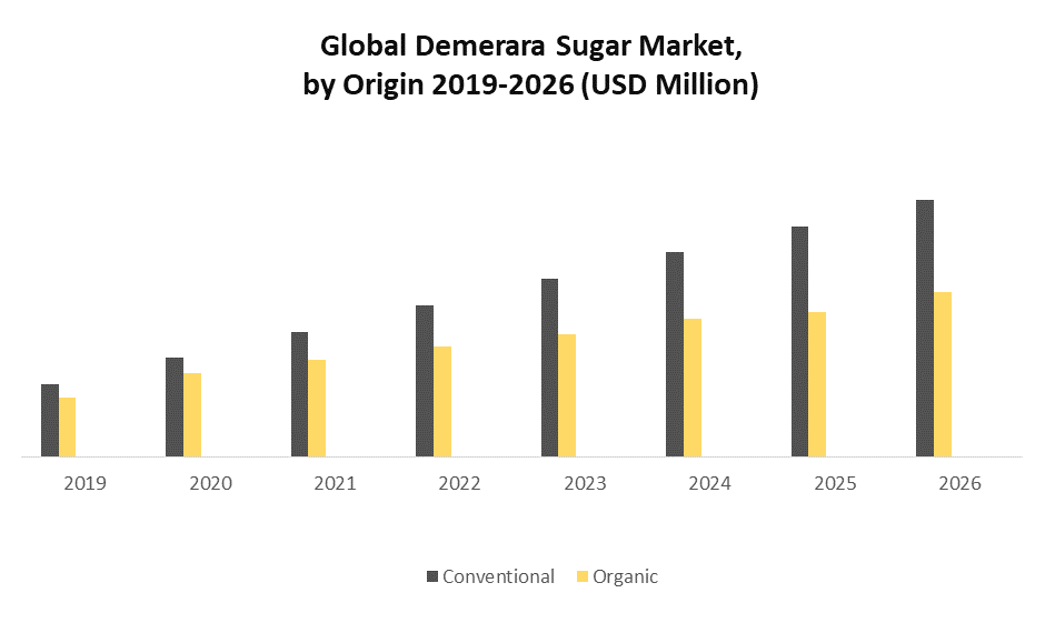 Global Demerara Sugar Market: Industry Analysis and Forecast (2020-2026) by Origin, Type, End-Use, Distribution Channel, and Region