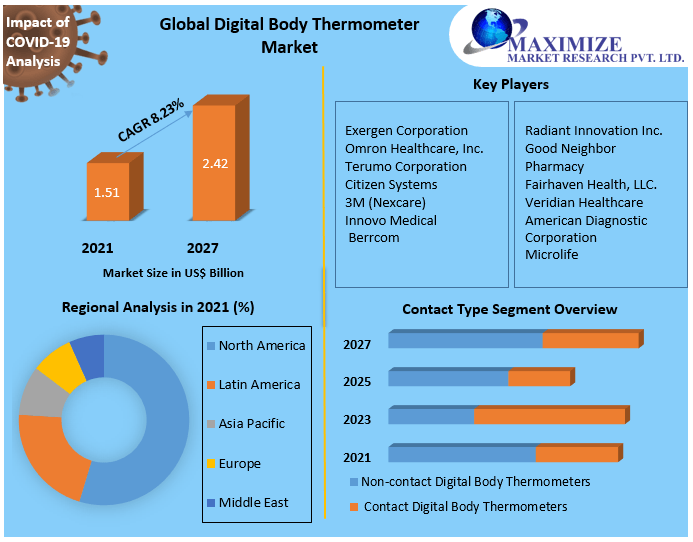 Global Digital Body Thermometer Market 1