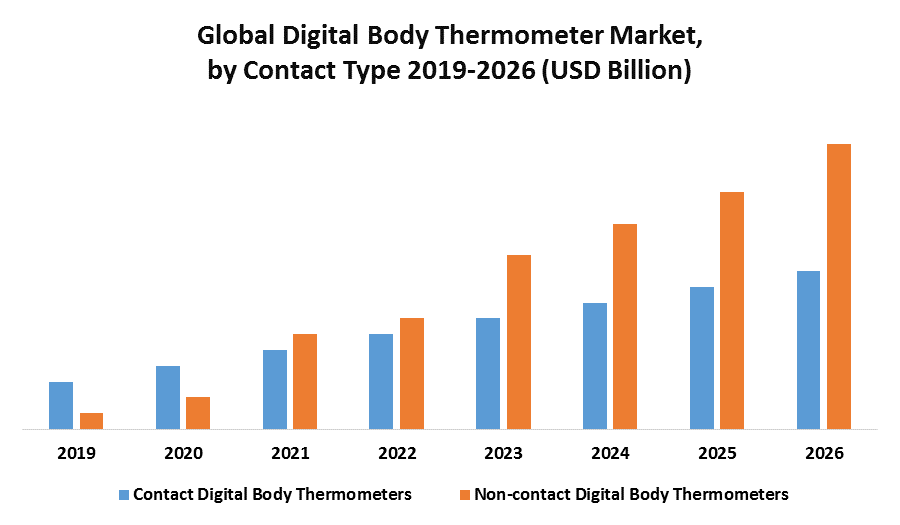 Global Digital Body Thermometer Market