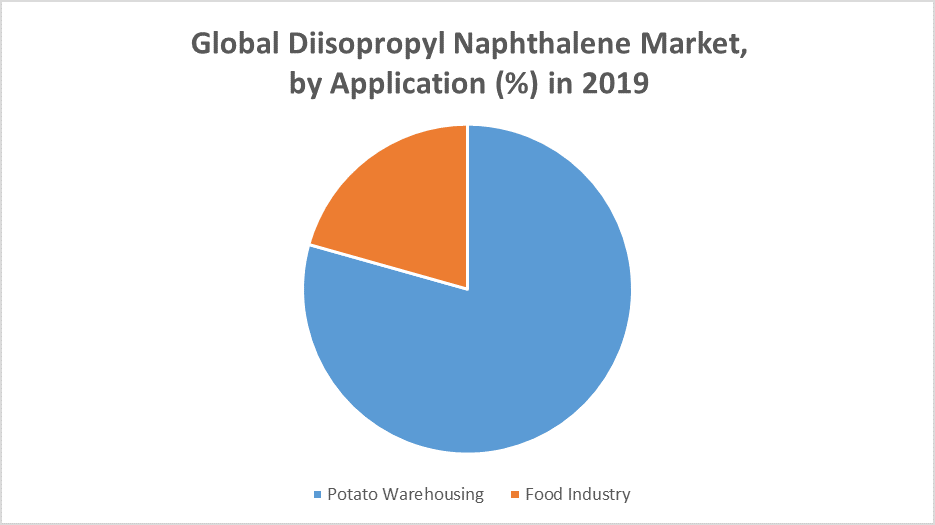 Global Diisopropyl Naphthalene Market