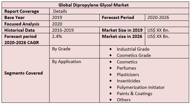 Global Dipropylene Glycol Market