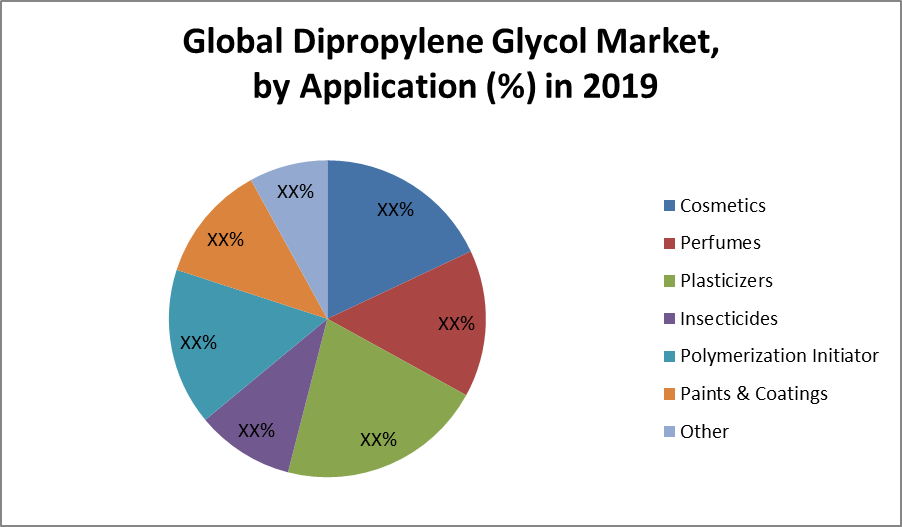 Global Dipropylene Glycol Market