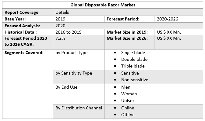 Global Disposable Razor Market