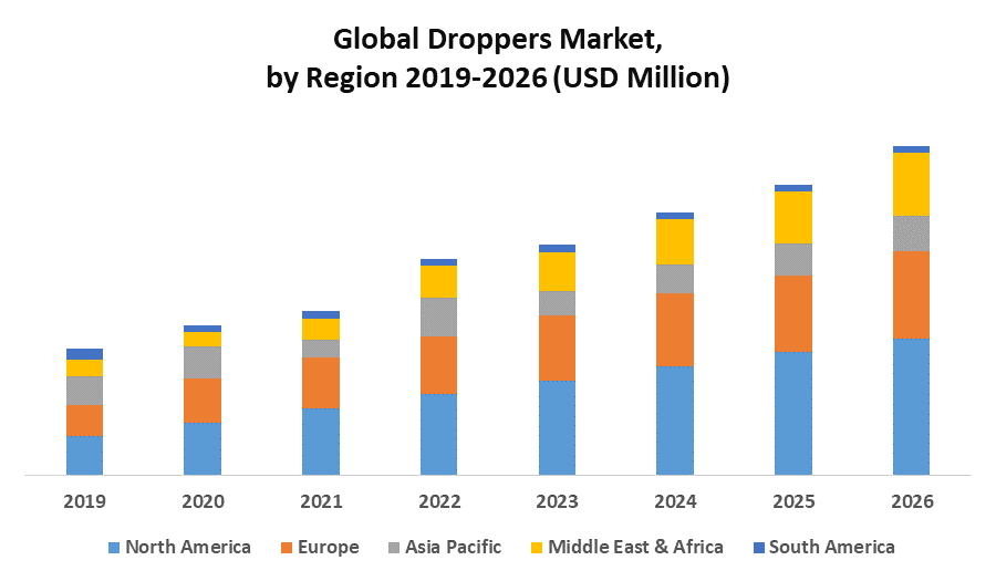 Global Droppers Market