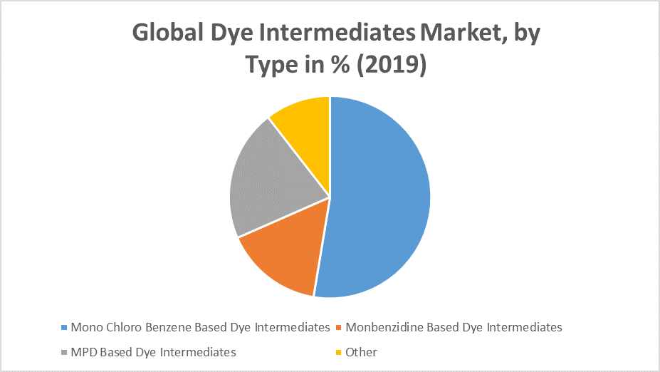 Global Dye Intermediates Market