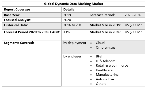 Global Dynamic Data Masking Market 2