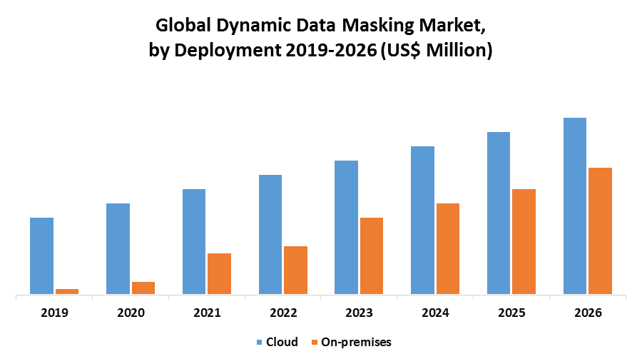 Global Dynamic Data Masking Market