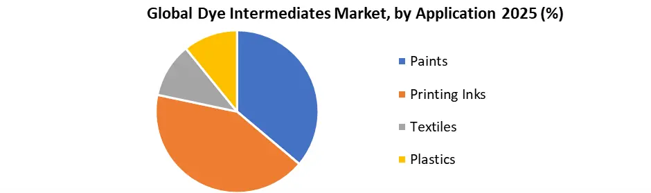 Global Dye Intermediates Market by Application