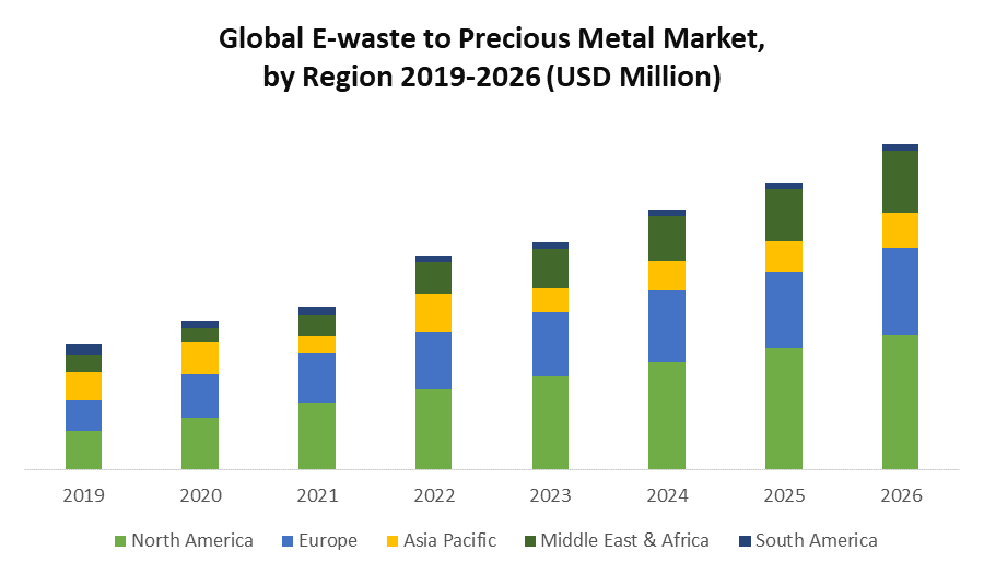 E-waste to Precious Metal Market - Global Industry Analysis and Forecast