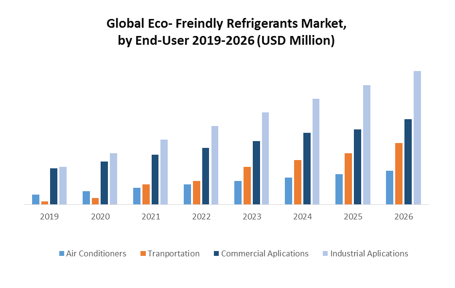 Global Ecofriendly Refrigerants Market Industry Analysis