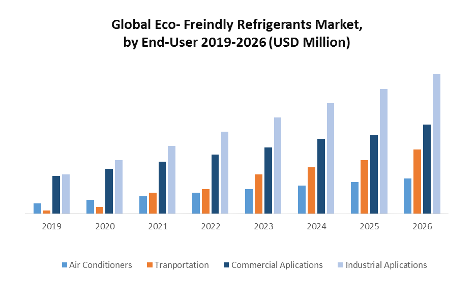 Global Eco-friendly Refrigerants Market 1