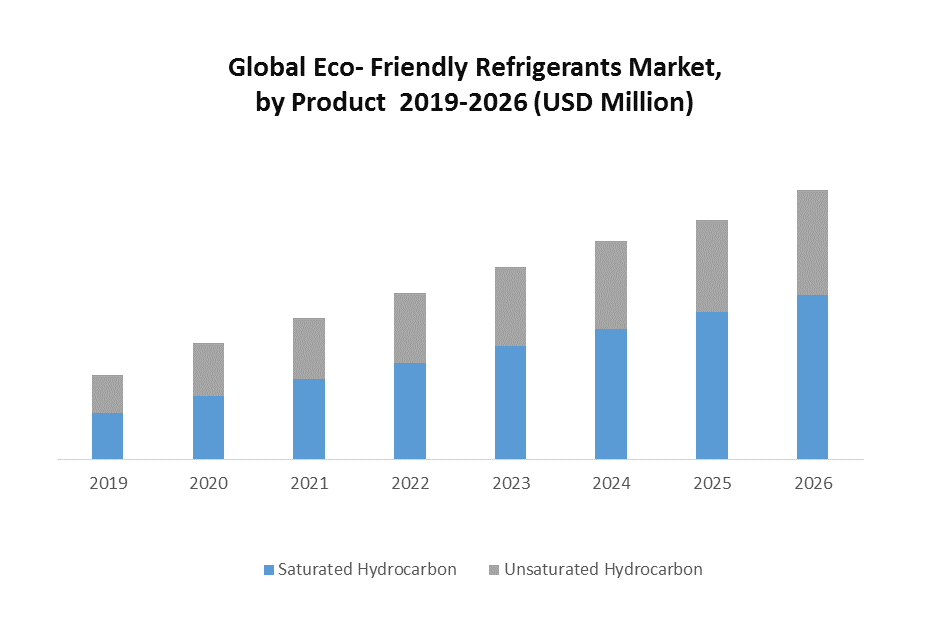 Global Eco-friendly Refrigerants Market