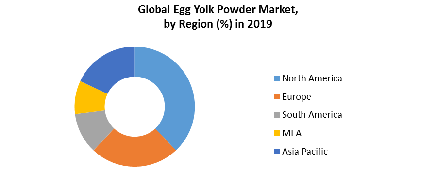 Global Egg Yolk Powder Market 3
