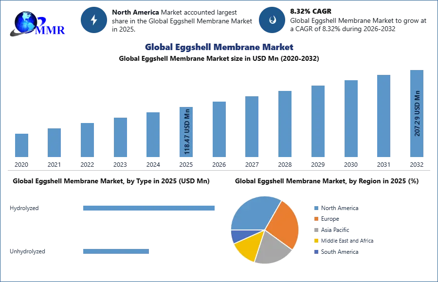 Global Eggshell Membrane Market