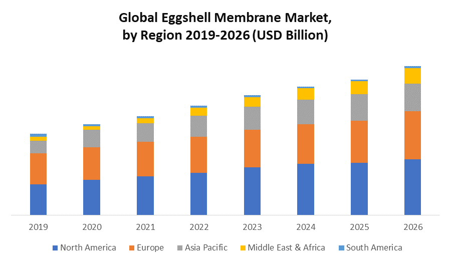 Global Eggshell Membrane Market