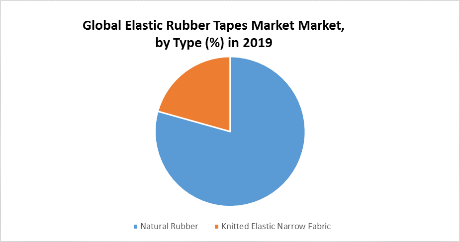 Elastic Rubber Tapes Market: Industry Analysis and Forecast (2020-2026) by Type, Application, and Region