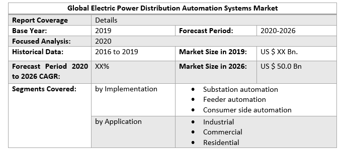 Global Electric Power Distribution Automation Systems Market 2