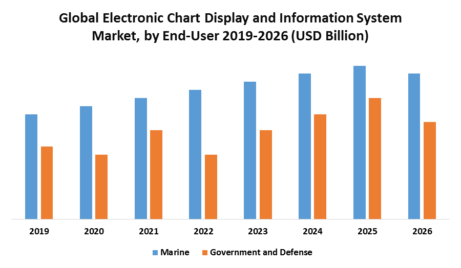 Global Electronic Chart Display and Information System (ECDIS) Market