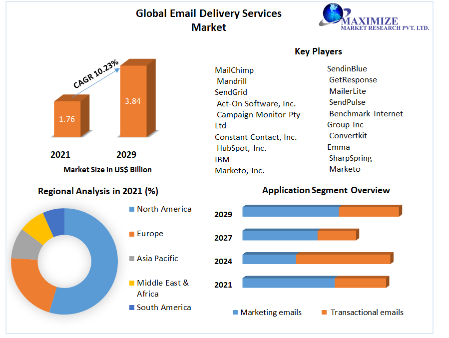 Global Email Delivery Services Market