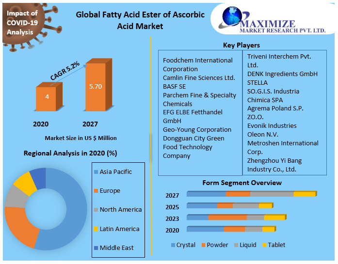 Global Fatty Acid Ester of Ascorbic Acid Market