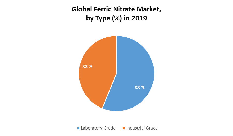 Global Ferric Nitrate Market: Industry Analysis and Forecast (2020-2026)