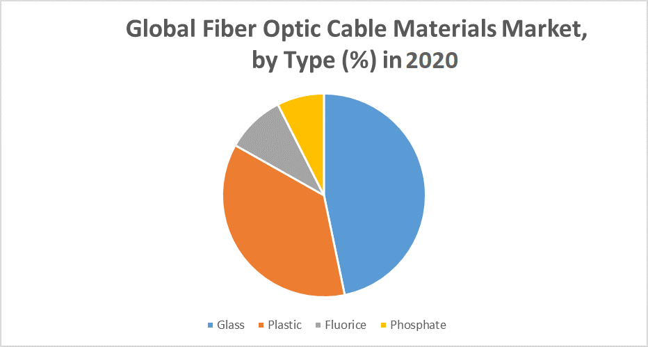Global Fiber Optic Cable Materials Market
