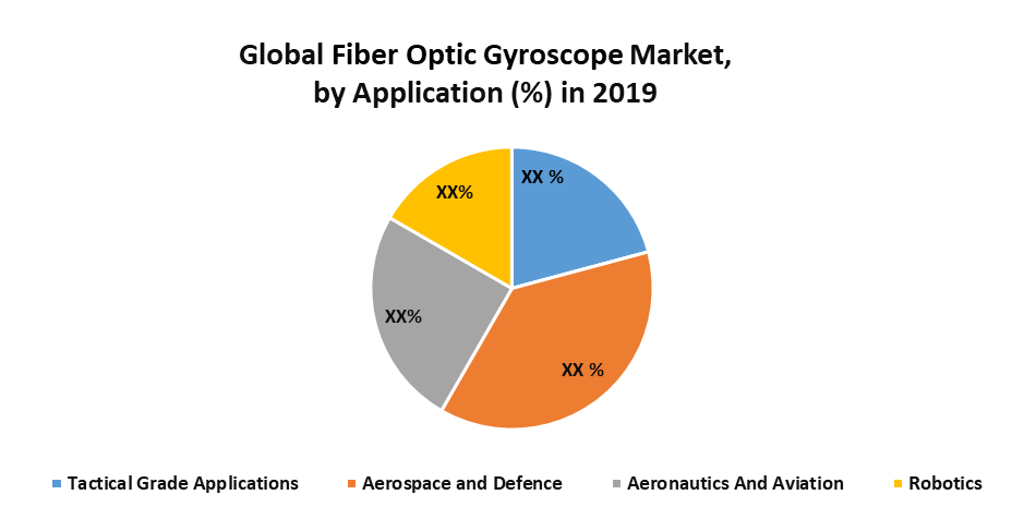 Global Fibre Optic Gyroscope Manufacturing Market