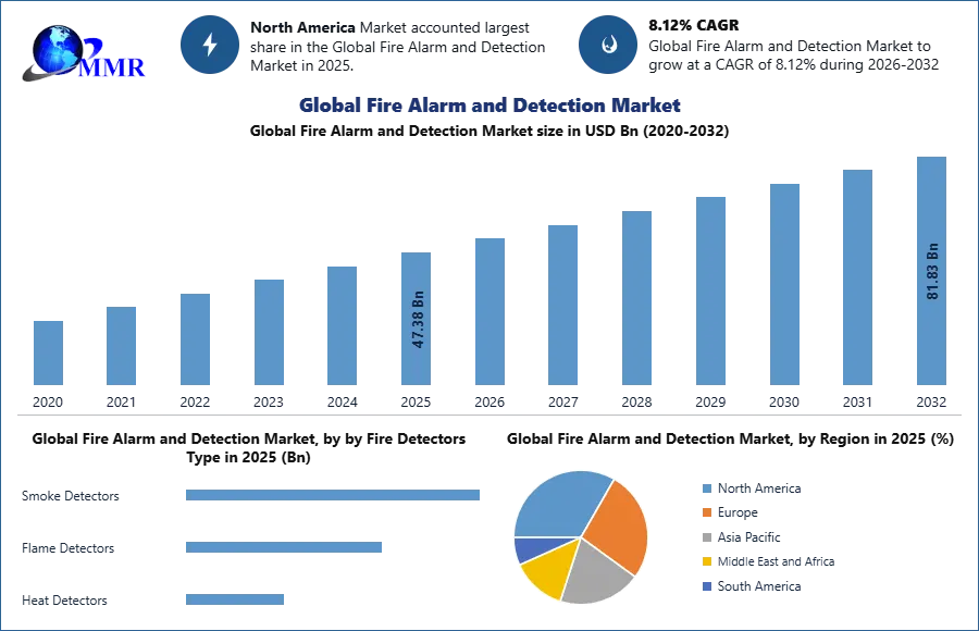 Global Fire Alarm and Detection Market