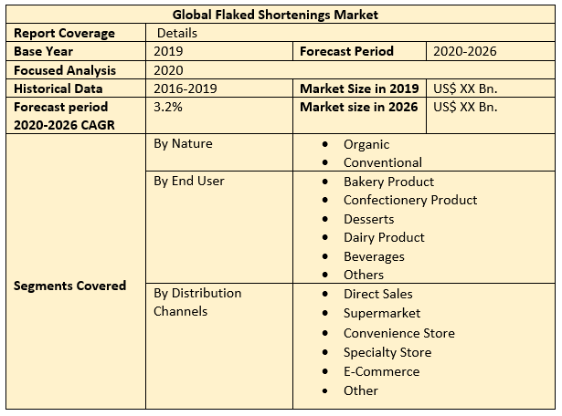 Global Flaked Shortenings Market