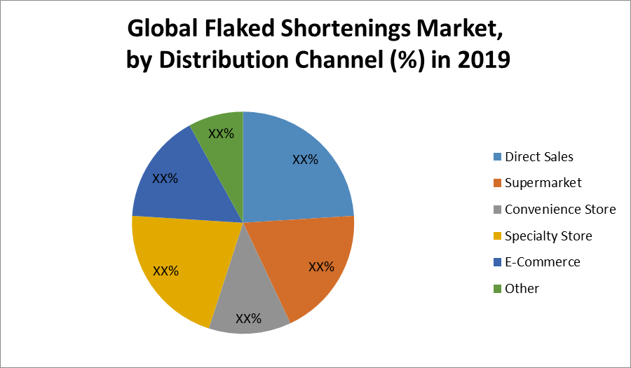 Global Flaked Shortenings Market Industry Analysis and Forecast