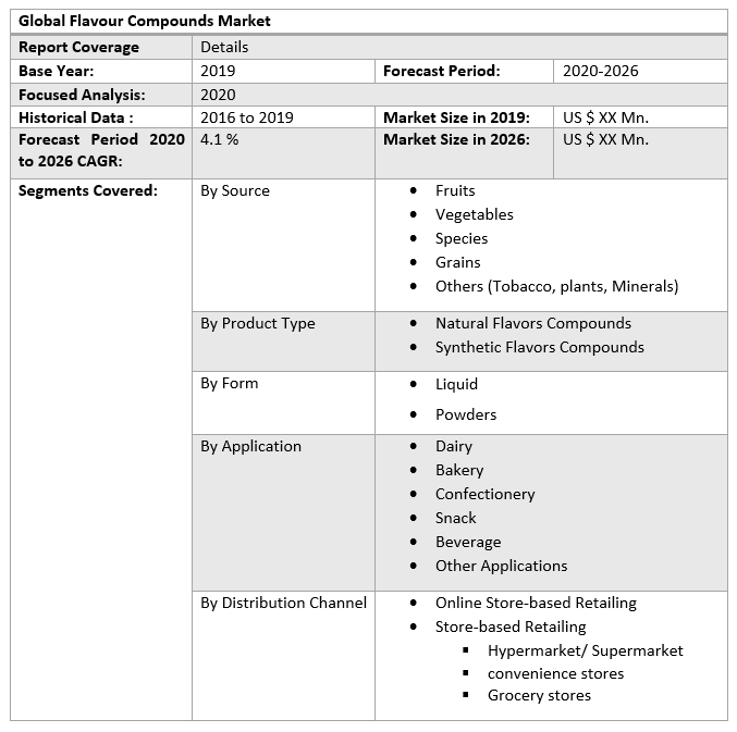 Global Flavour Compounds Market