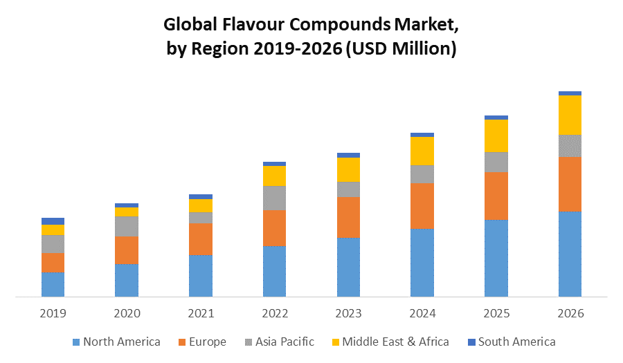 Global Flavour Compounds Market