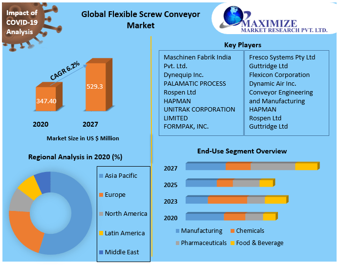 Global Flexible Screw Conveyor Market