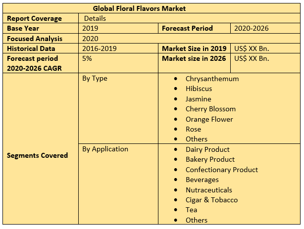 Global Floral Flavors Market