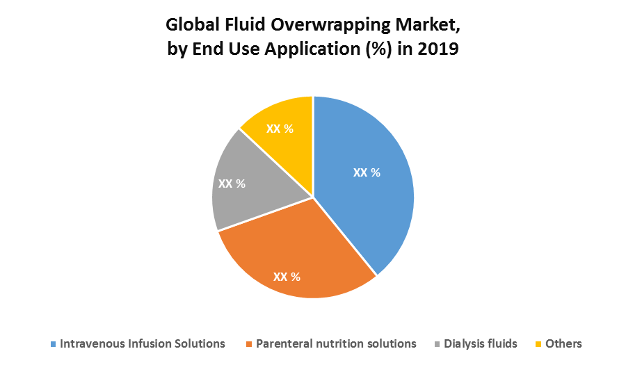 Global Fluids Overwrapping Bags Market 1