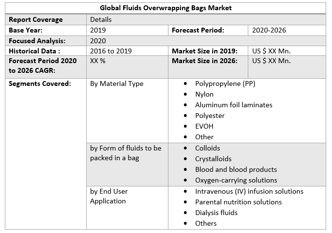 Global Fluids Overwrapping Bags Market 3