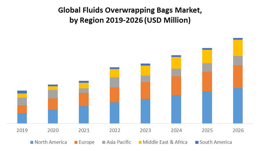 Global Fluids Overwrapping Bags Market