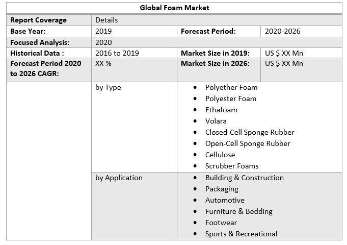 Global Foam Market 3