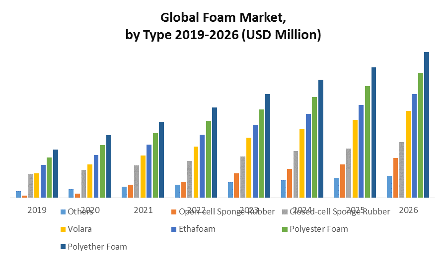 Global Foam Market