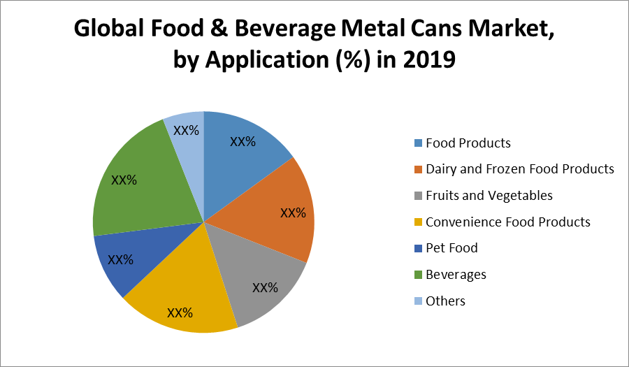 Global Food & Beverage Metal Cans Market: Industry Analysis and Forecast (2020-2026) by Raw Material, Can Type, Application, and Region