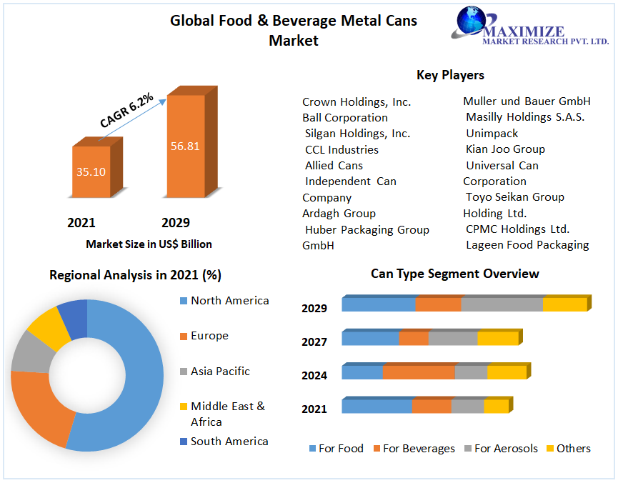 Global Food & Beverages Metal Cans Market