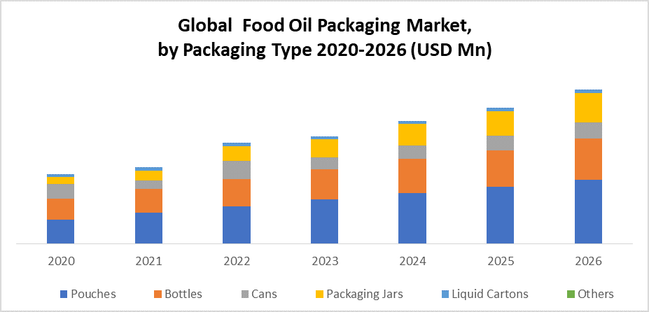 Global Food Oil Packaging Market: Industry Analysis and Forecast (2020-2026)- By Packaging Type, Material, and Region